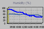 Humidity Graph Thumbnail