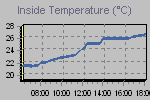 Inside Temperature Graph Thumbnail