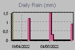 Daily Rain Graph Thumbnail