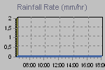 Rain Graph Thumbnail