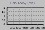 Today's Rainfall Graph Thumbnail