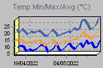 Temp Min/Max Graph Thumbnail