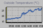 Temperature Graph Thumbnail