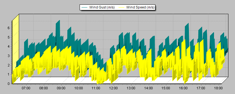 Weather Graphs