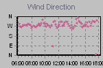 Wind Direction Thumbnail