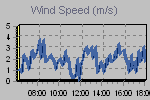 Wind Graph Thumbnail